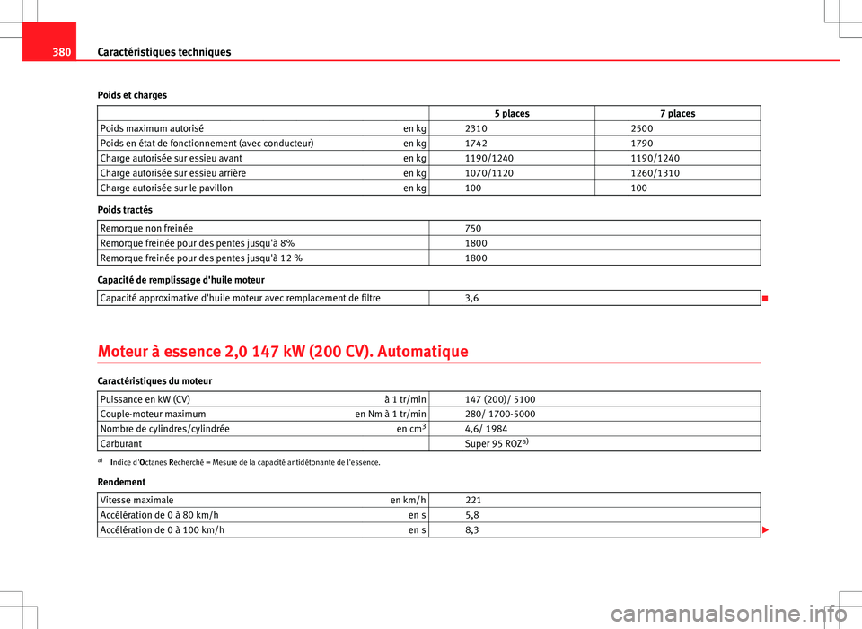 Seat Alhambra 2012  Manuel du propriétaire (in French)  380Caractéristiques techniques
Poids et charges                    5 places 7 places
Poids maximum autorisé en kg   2310  2500
Poids en état de fonctionnement (avec conducteur) en kg   1742  1790
C