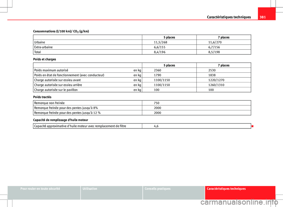 Seat Alhambra 2012  Manuel du propriétaire (in French)  381
Caractéristiques techniques
Consommations (l/100 km)/ CO 2 (g/km)
                   5 places 7 places
Urbaine     11,5/268  11,6/270
Extra-urbaine     6,6/155  6,7/156
Total     8,4/196  8,5/198