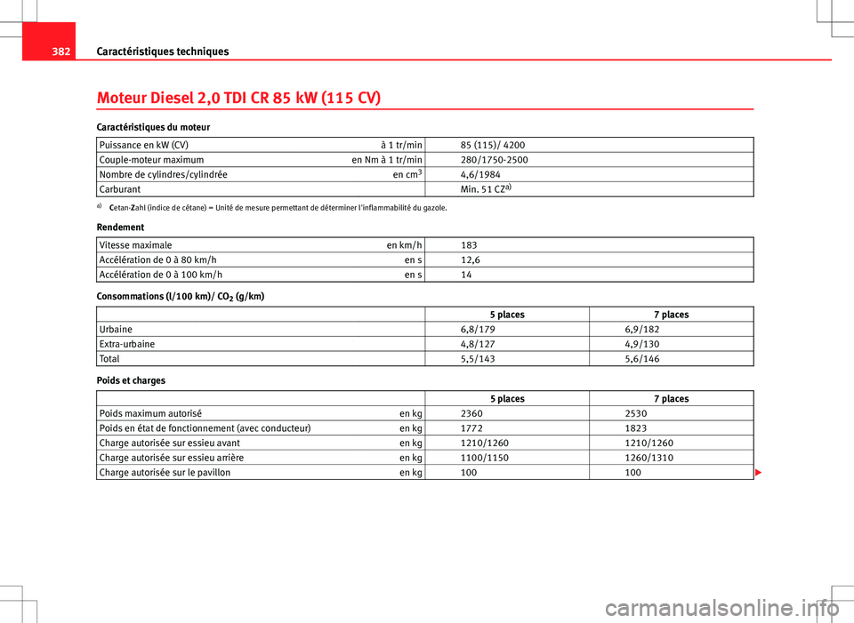 Seat Alhambra 2012  Manuel du propriétaire (in French)  382Caractéristiques techniques
Moteur Diesel 2,0 TDI CR 85 kW (115 CV)
Caractéristiques du moteur
Puissance en kW (CV) à 1 tr/min   85 (115)/ 4200
Couple-moteur maximum en Nm à 1 tr/min   280/1750