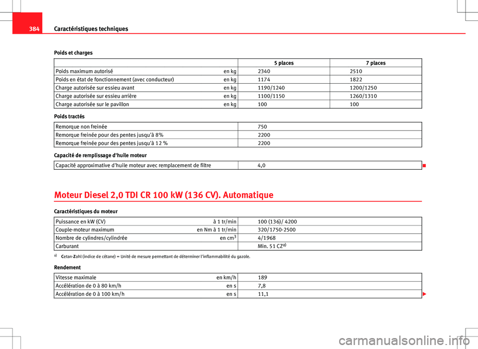 Seat Alhambra 2012  Manuel du propriétaire (in French)  384Caractéristiques techniques
Poids et charges                    5 places 7 places
Poids maximum autorisé en kg   2340  2510
Poids en état de fonctionnement (avec conducteur) en kg   1174  1822
C