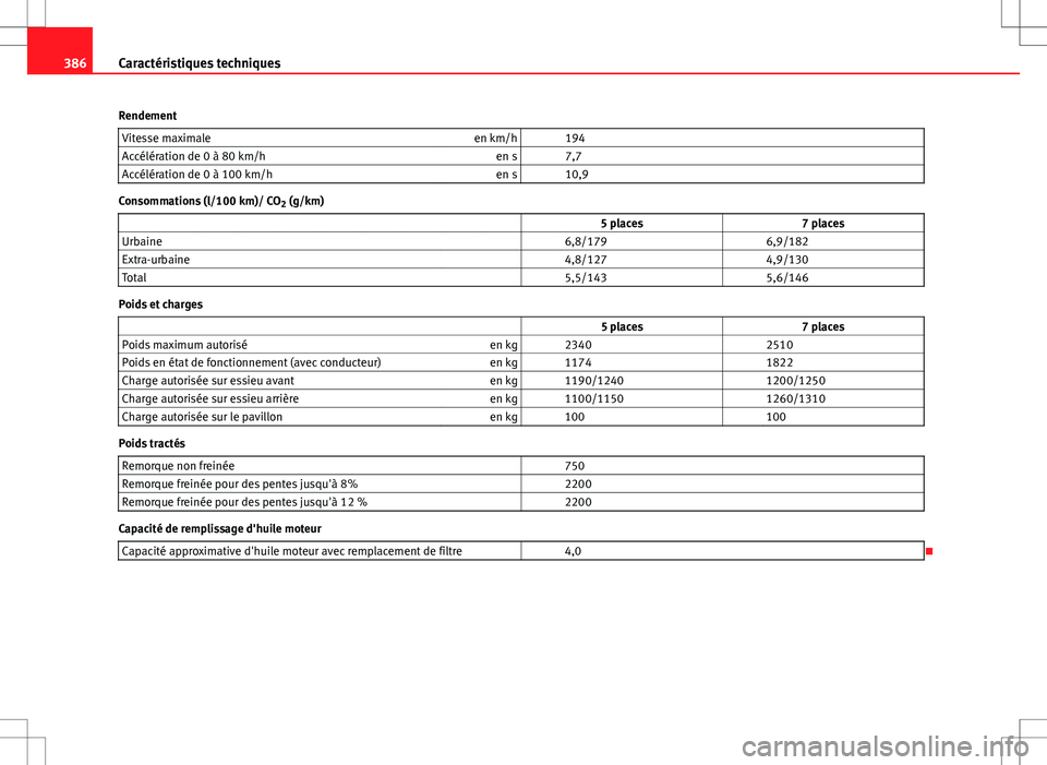 Seat Alhambra 2012  Manuel du propriétaire (in French)  386Caractéristiques techniques
Rendement Vitesse maximale en km/h   194
Accélération de 0 à 80 km/h en s   7,7
Accélération de 0 à 100 km/h en s   10,9
Consommations (l/100 km)/ CO
2 (g/km)
   