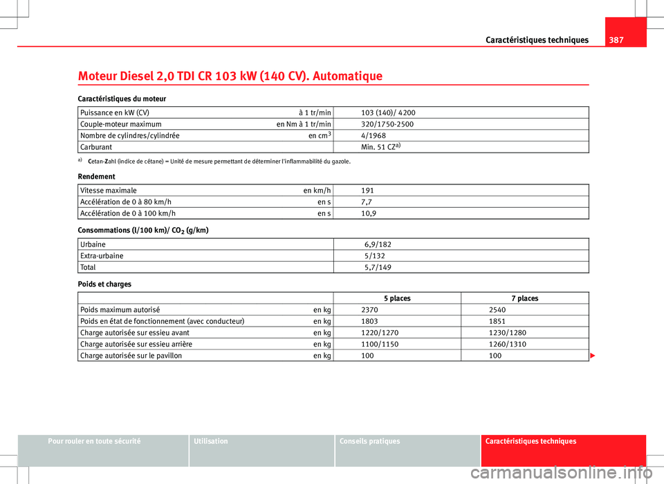 Seat Alhambra 2012  Manuel du propriétaire (in French)  387
Caractéristiques techniques
Moteur Diesel 2,0 TDI CR 103 kW (140 CV). Automatique
Caractéristiques du moteur Puissance en kW (CV) à 1 tr/min   103 (140)/ 4200
Couple-moteur maximum en Nm à 1 t