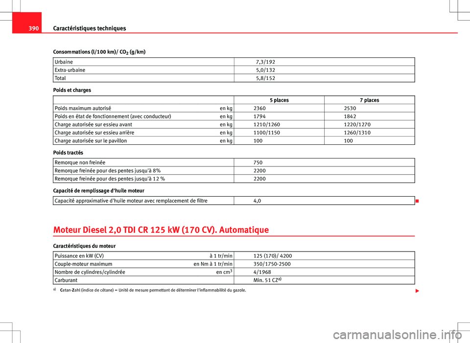 Seat Alhambra 2012  Manuel du propriétaire (in French)  390Caractéristiques techniques
Consommations (l/100 km)/ CO 2 (g/km)
Urbaine   7,3/192
Extra-urbaine   5,0/132
Total   5,8/152
Poids et charges
                   5 places 7 places
Poids maximum auto