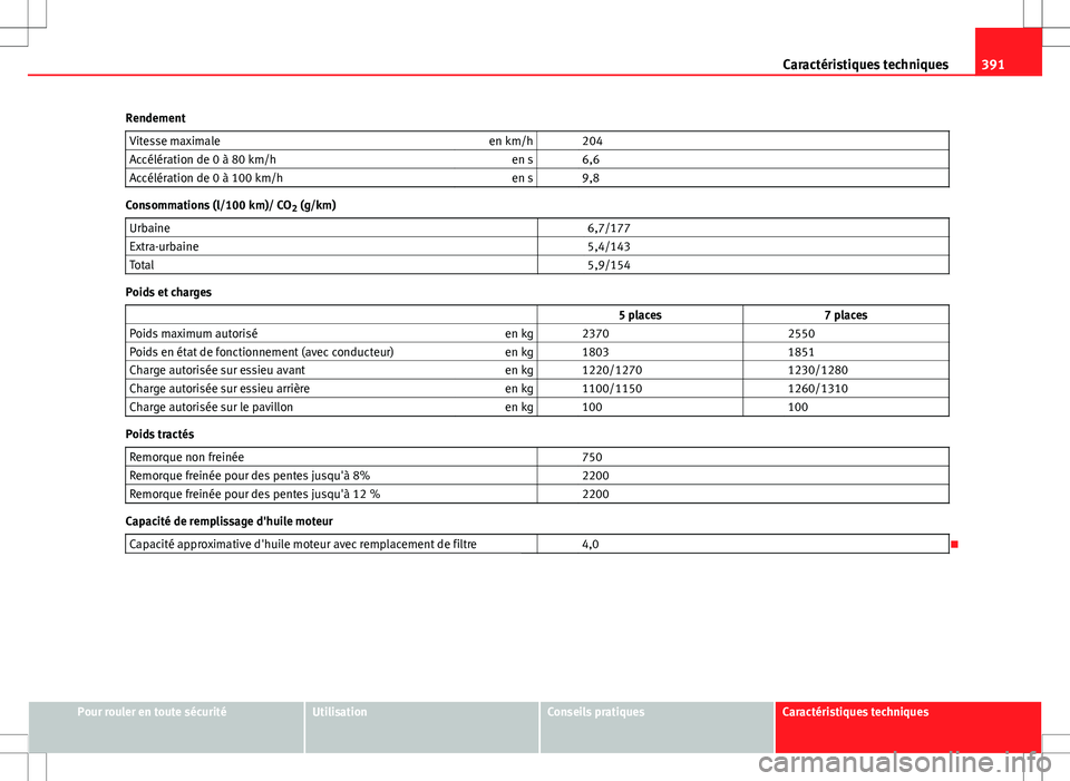 Seat Alhambra 2012  Manuel du propriétaire (in French)  391
Caractéristiques techniques
Rendement Vitesse maximale en km/h   204
Accélération de 0 à 80 km/h en s   6,6
Accélération de 0 à 100 km/h en s   9,8
Consommations (l/100 km)/ CO
2 (g/km)
Urb