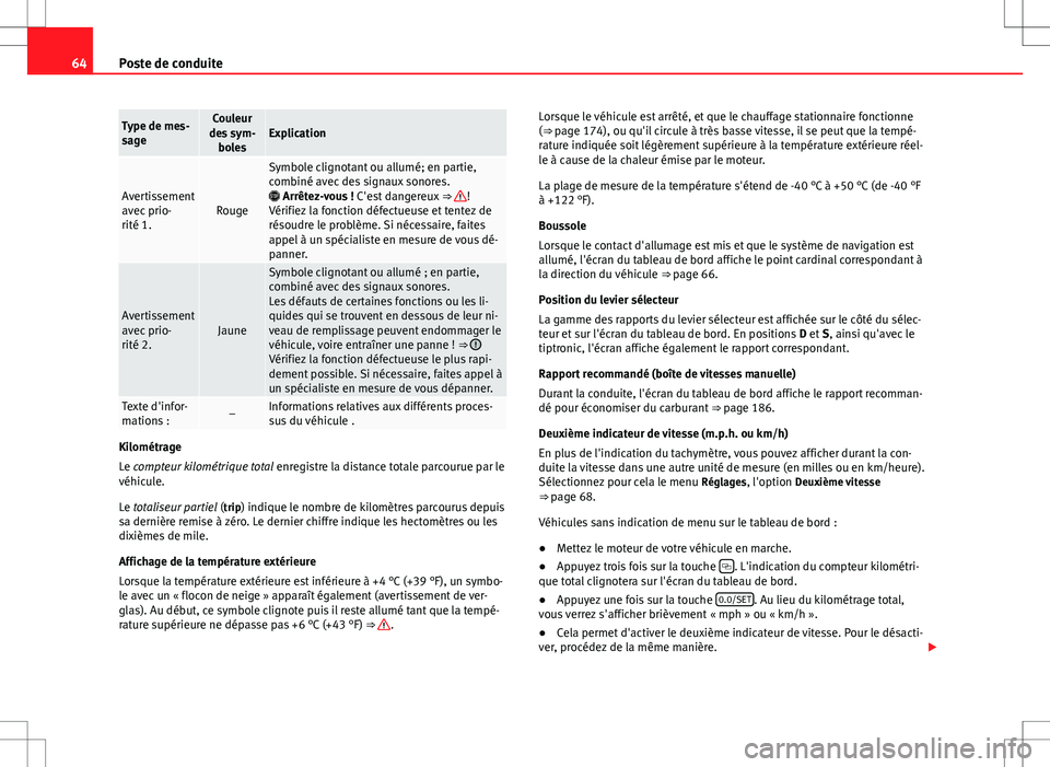 Seat Alhambra 2012 Manuel du propriétaire (in French) 64Poste de conduite
Type de mes-
sageCouleur
des sym- bolesExplication
Avertissement
avec prio-
rité 1.Rouge
Symbole clignotant ou allumé; en partie,
combiné avec des signaux sonores.
Arrêtez Seat Alhambra 2012 Manuel du propriétaire (in French) 64Poste de conduite
Type de mes-
sageCouleur
des sym- bolesExplication
Avertissement
avec prio-
rité 1.Rouge
Symbole clignotant ou allumé; en partie,
combiné avec des signaux sonores.
Arrêtez