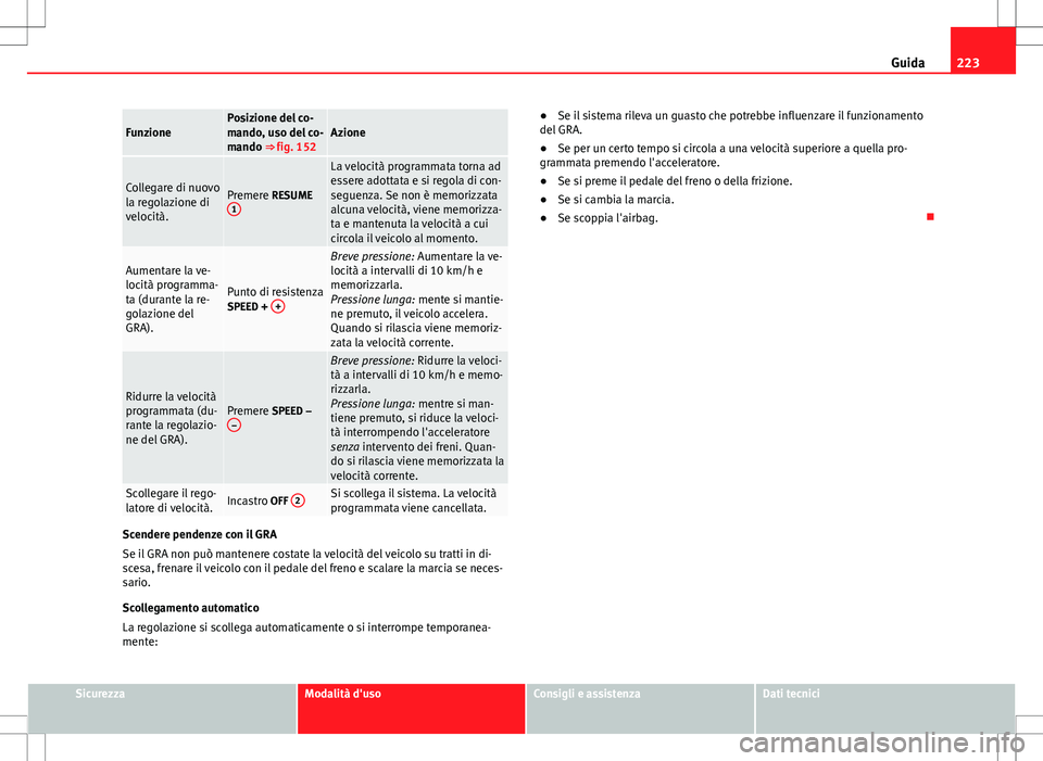 Seat Alhambra 2012 Manuale del proprietario (in Italian) 223
Guida
FunzionePosizione del co-
mando, uso del co-
mando ⇒ fig. 152Azione
Collegare di nuovo
la regolazione di
velocità.Premere RESUME
1
La velocità programmata torna ad
essere adottata e si Seat Alhambra 2012 Manuale del proprietario (in Italian) 223
Guida
FunzionePosizione del co-
mando, uso del co-
mando ⇒ fig. 152Azione
Collegare di nuovo
la regolazione di
velocità.Premere RESUME
1
La velocità programmata torna ad
essere adottata e si