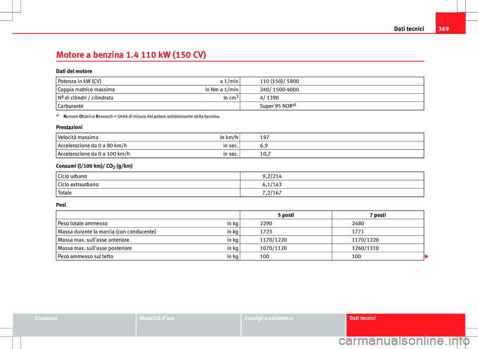 Seat Alhambra 2012 Manuale del proprietario (in Italian) 369
Dati tecnici
Motore a benzina 1.4 110 kW (150 CV)
Dati del motore Potenza in kW (CV) a 1/min 110 (150)/ 5800
Coppia motrice massima in Nm a 1/min 240/ 1500-4000
Nº di cilindri / cilindrata in Seat Alhambra 2012 Manuale del proprietario (in Italian) 369
Dati tecnici
Motore a benzina 1.4 110 kW (150 CV)
Dati del motore Potenza in kW (CV) a 1/min 110 (150)/ 5800
Coppia motrice massima in Nm a 1/min 240/ 1500-4000
Nº di cilindri / cilindrata in