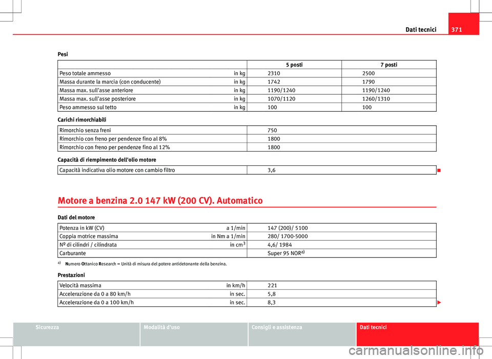 Seat Alhambra 2012 Manuale del proprietario (in Italian) 371
Dati tecnici
Pesi 5 posti 7 posti
Peso totale ammesso in kg 2310 2500
Massa durante la marcia (con conducente) in kg 1742 1790
Massa max. sull'asse anteriore in kg 1 Seat Alhambra 2012 Manuale del proprietario (in Italian) 371
Dati tecnici
Pesi 5 posti 7 posti
Peso totale ammesso in kg 2310 2500
Massa durante la marcia (con conducente) in kg 1742 1790
Massa max. sull'asse anteriore in kg 1