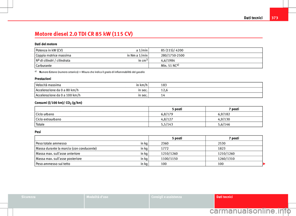 Seat Alhambra 2012 Manuale del proprietario (in Italian) 373
Dati tecnici
Motore diesel 2.0 TDI CR 85 kW (115 CV)
Dati del motore Potenza in kW (CV) a 1/min 85 (115)/ 4200
Coppia motrice massima in Nm a 1/min 280/1750-2500
Nº di cilindri / cilindrata i Seat Alhambra 2012 Manuale del proprietario (in Italian) 373
Dati tecnici
Motore diesel 2.0 TDI CR 85 kW (115 CV)
Dati del motore Potenza in kW (CV) a 1/min 85 (115)/ 4200
Coppia motrice massima in Nm a 1/min 280/1750-2500
Nº di cilindri / cilindrata i