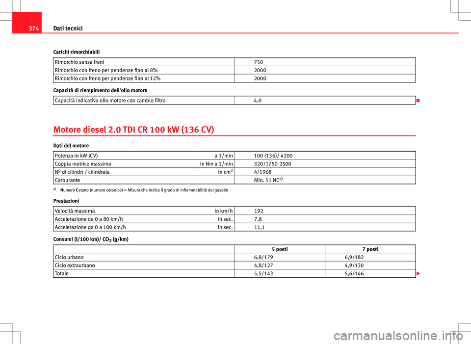 Seat Alhambra 2012 Manuale del proprietario (in Italian) 374Dati tecnici
Carichi rimorchiabili Rimorchio senza freni 750
Rimorchio con freno per pendenze fino al 8% 2000
Rimorchio con freno per pendenze fino al 12% 2000
Capacità di riempimento dell Seat Alhambra 2012 Manuale del proprietario (in Italian) 374Dati tecnici
Carichi rimorchiabili Rimorchio senza freni 750
Rimorchio con freno per pendenze fino al 8% 2000
Rimorchio con freno per pendenze fino al 12% 2000
Capacità di riempimento dell
