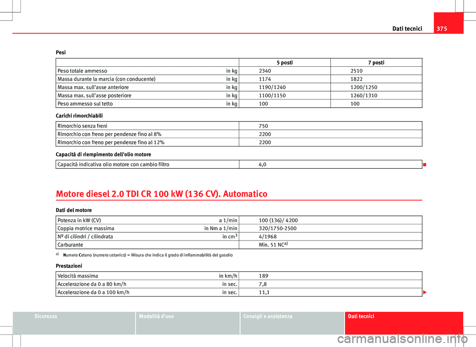 Seat Alhambra 2012 Manuale del proprietario (in Italian) 375
Dati tecnici
Pesi 5 posti 7 posti
Peso totale ammesso in kg 2340 2510
Massa durante la marcia (con conducente) in kg 1174 1822
Massa max. sull'asse anteriore in kg 1 Seat Alhambra 2012 Manuale del proprietario (in Italian) 375
Dati tecnici
Pesi 5 posti 7 posti
Peso totale ammesso in kg 2340 2510
Massa durante la marcia (con conducente) in kg 1174 1822
Massa max. sull'asse anteriore in kg 1