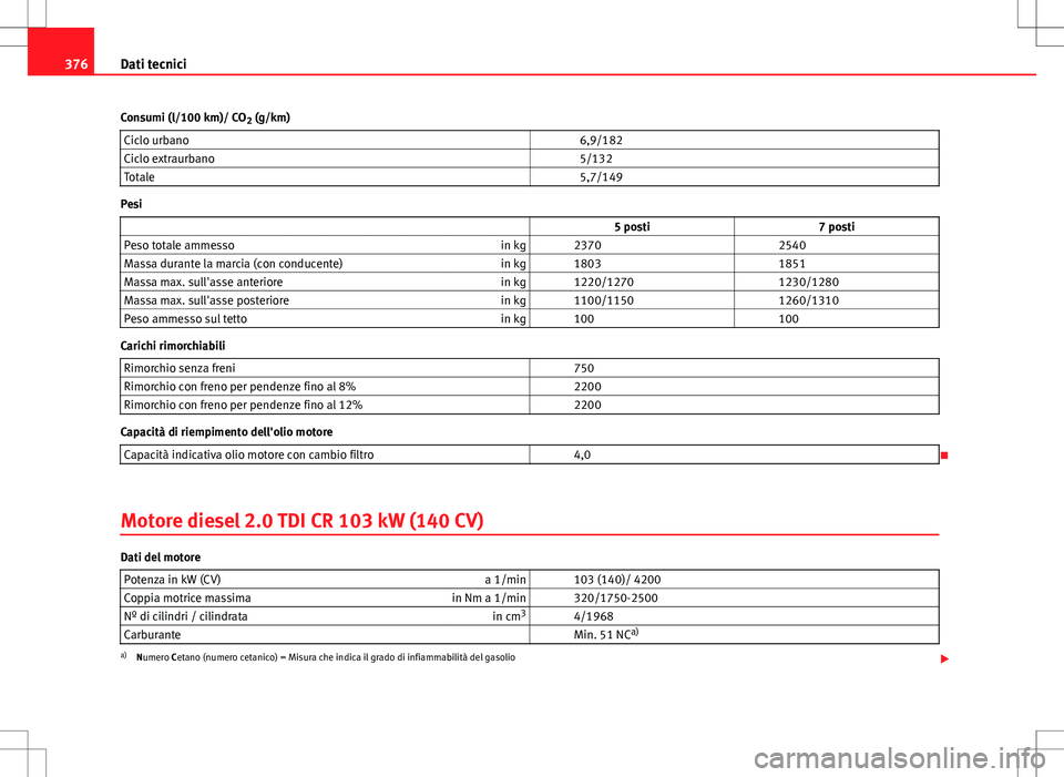 Seat Alhambra 2012 Manuale del proprietario (in Italian) 376Dati tecnici
Consumi (l/100 km)/ CO 2 (g/km)
Ciclo urbano 6,9/182
Ciclo extraurbano 5/132
Totale 5,7/149
Pesi
5 posti 7 posti
Peso totale ammesso in kg 2370 2540
Massa d Seat Alhambra 2012 Manuale del proprietario (in Italian) 376Dati tecnici
Consumi (l/100 km)/ CO 2 (g/km)
Ciclo urbano 6,9/182
Ciclo extraurbano 5/132
Totale 5,7/149
Pesi
5 posti 7 posti
Peso totale ammesso in kg 2370 2540
Massa d