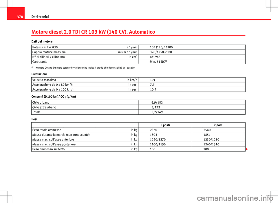 Seat Alhambra 2012 Manuale del proprietario (in Italian) 378Dati tecnici
Motore diesel 2.0 TDI CR 103 kW (140 CV). Automatico
Dati del motore
Potenza in kW (CV) a 1/min 103 (140)/ 4200
Coppia motrice massima in Nm a 1/min 320/1750-2500
Nº di cilindri / Seat Alhambra 2012 Manuale del proprietario (in Italian) 378Dati tecnici
Motore diesel 2.0 TDI CR 103 kW (140 CV). Automatico
Dati del motore
Potenza in kW (CV) a 1/min 103 (140)/ 4200
Coppia motrice massima in Nm a 1/min 320/1750-2500
Nº di cilindri /