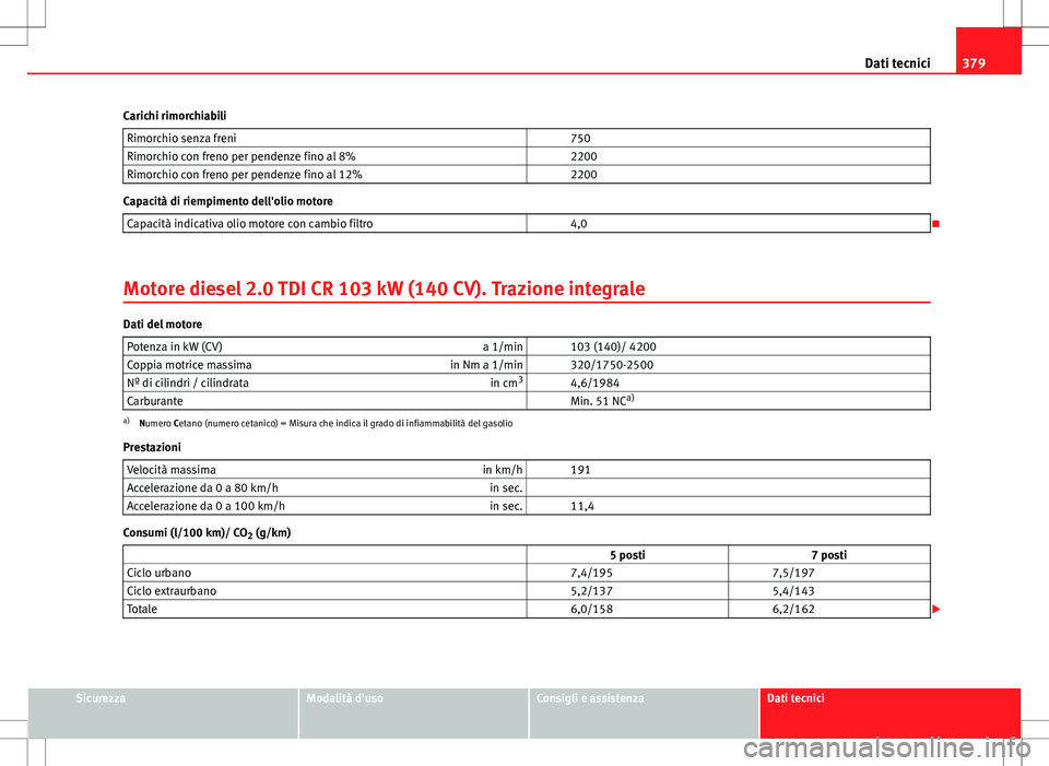 Seat Alhambra 2012 Manuale del proprietario (in Italian) 379
Dati tecnici
Carichi rimorchiabili Rimorchio senza freni 750
Rimorchio con freno per pendenze fino al 8% 2200
Rimorchio con freno per pendenze fino al 12% 2200
Capacità di riempimento dell& Seat Alhambra 2012 Manuale del proprietario (in Italian) 379
Dati tecnici
Carichi rimorchiabili Rimorchio senza freni 750
Rimorchio con freno per pendenze fino al 8% 2200
Rimorchio con freno per pendenze fino al 12% 2200
Capacità di riempimento dell&