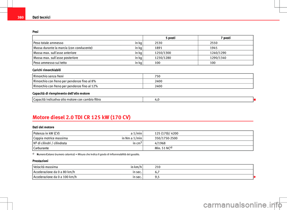 Seat Alhambra 2012 Manuale del proprietario (in Italian) 380Dati tecnici
Pesi 5 posti 7 posti
Peso totale ammesso in kg 2530 2550
Massa durante la marcia (con conducente) in kg 1891 1945
Massa max. sull'asse anteriore in kg 12 Seat Alhambra 2012 Manuale del proprietario (in Italian) 380Dati tecnici
Pesi 5 posti 7 posti
Peso totale ammesso in kg 2530 2550
Massa durante la marcia (con conducente) in kg 1891 1945
Massa max. sull'asse anteriore in kg 12