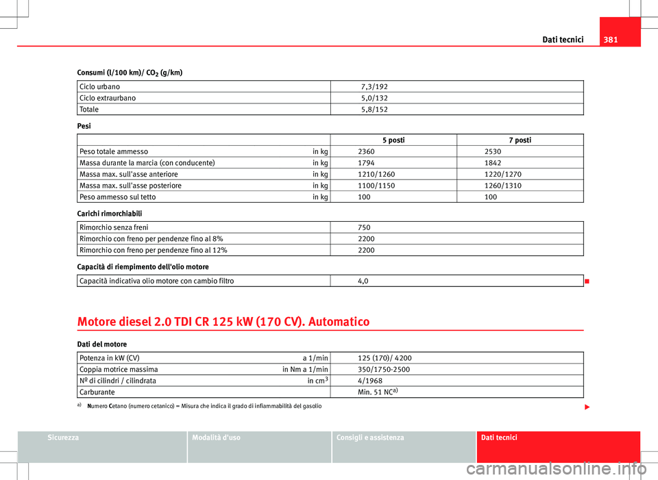 Seat Alhambra 2012 Manuale del proprietario (in Italian) 381
Dati tecnici
Consumi (l/100 km)/ CO 2 (g/km)
Ciclo urbano 7,3/192
Ciclo extraurbano 5,0/132
Totale 5,8/152
Pesi
5 posti 7 posti
Peso totale ammesso in kg 2360 2530
Mass Seat Alhambra 2012 Manuale del proprietario (in Italian) 381
Dati tecnici
Consumi (l/100 km)/ CO 2 (g/km)
Ciclo urbano 7,3/192
Ciclo extraurbano 5,0/132
Totale 5,8/152
Pesi
5 posti 7 posti
Peso totale ammesso in kg 2360 2530
Mass