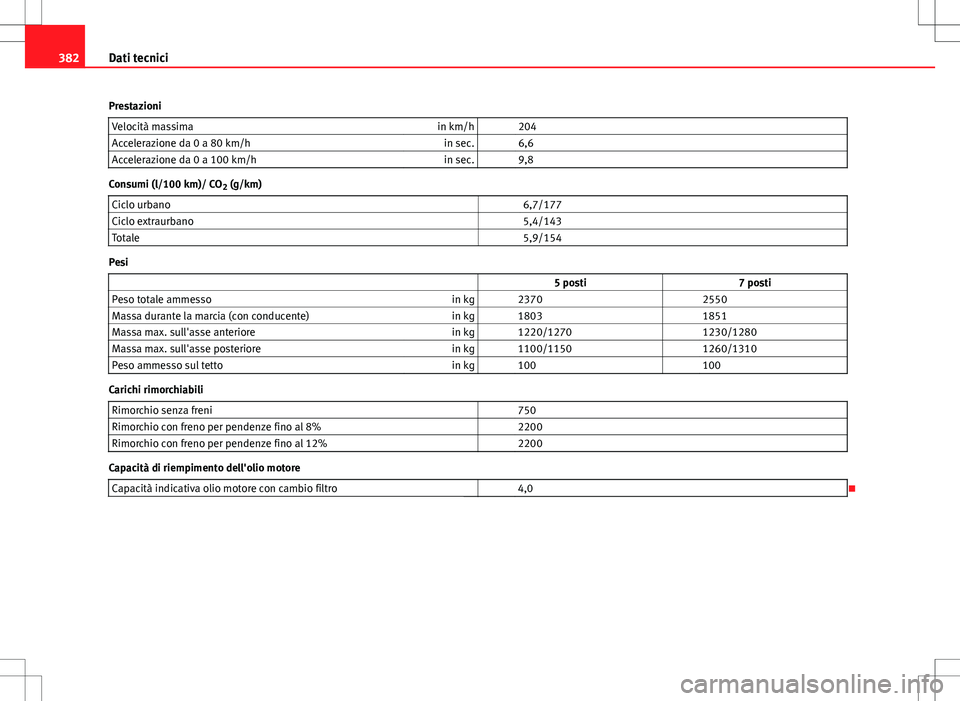 Seat Alhambra 2012 Manuale del proprietario (in Italian) 382Dati tecnici
Prestazioni Velocità massima in km/h 204
Accelerazione da 0 a 80 km/h in sec. 6,6
Accelerazione da 0 a 100 km/h in sec. 9,8
Consumi (l/100 km)/ CO
2 (g/km)
Ciclo urbano 6,7/17 Seat Alhambra 2012 Manuale del proprietario (in Italian) 382Dati tecnici
Prestazioni Velocità massima in km/h 204
Accelerazione da 0 a 80 km/h in sec. 6,6
Accelerazione da 0 a 100 km/h in sec. 9,8
Consumi (l/100 km)/ CO
2 (g/km)
Ciclo urbano 6,7/17