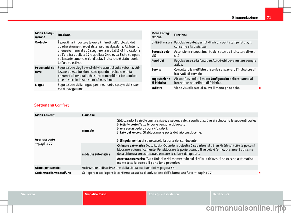 Seat Alhambra 2012 Manuale del proprietario (in Italian) 71
Strumentazione
Menu Configu-
razioneFunzione
OrologioÈ possibile impostare le ore e i minuti dell'orologio del
quadro strumenti e del sistema di navigazione. All'interno
di questo menu si Seat Alhambra 2012 Manuale del proprietario (in Italian) 71
Strumentazione
Menu Configu-
razioneFunzione
OrologioÈ possibile impostare le ore e i minuti dell'orologio del
quadro strumenti e del sistema di navigazione. All'interno
di questo menu si