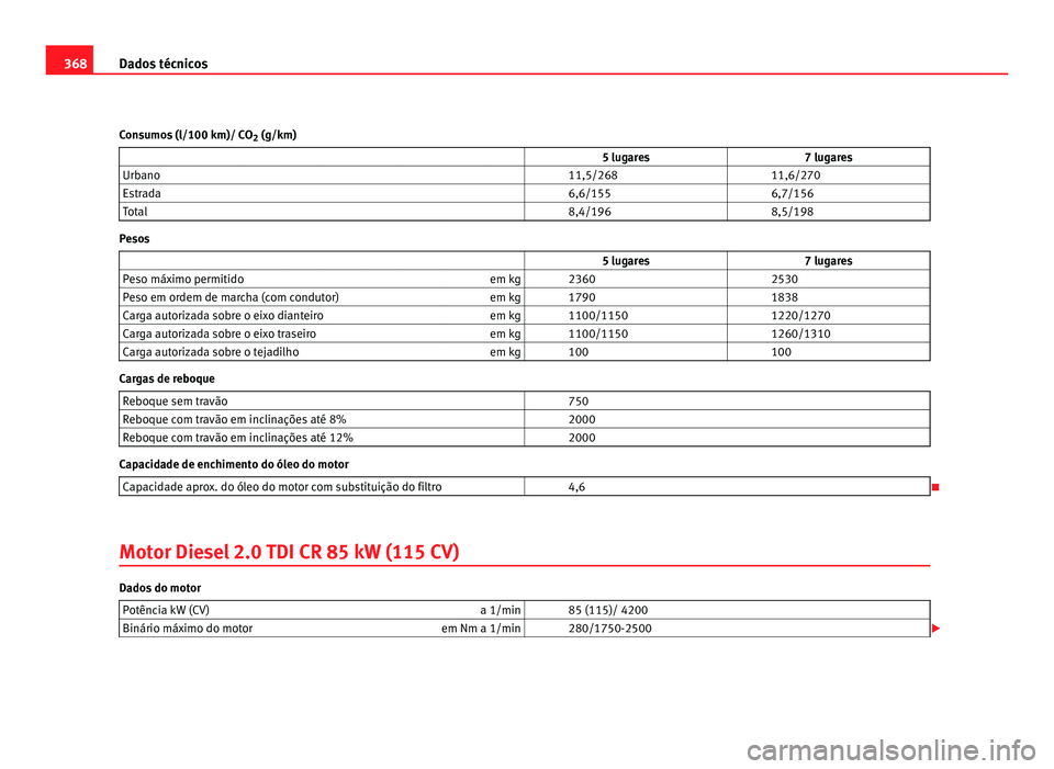 Seat Alhambra 2012  Manual do proprietário (in Portuguese)  368
Dados técnicos
Consumos (l/100 km)/ CO 2 (g/km)
                   5 lugares 7 lugares
Urbano     11,5/268  11,6/270
Estrada     6,6/155  6,7/156
Total     8,4/196  8,5/198Pesos
                 