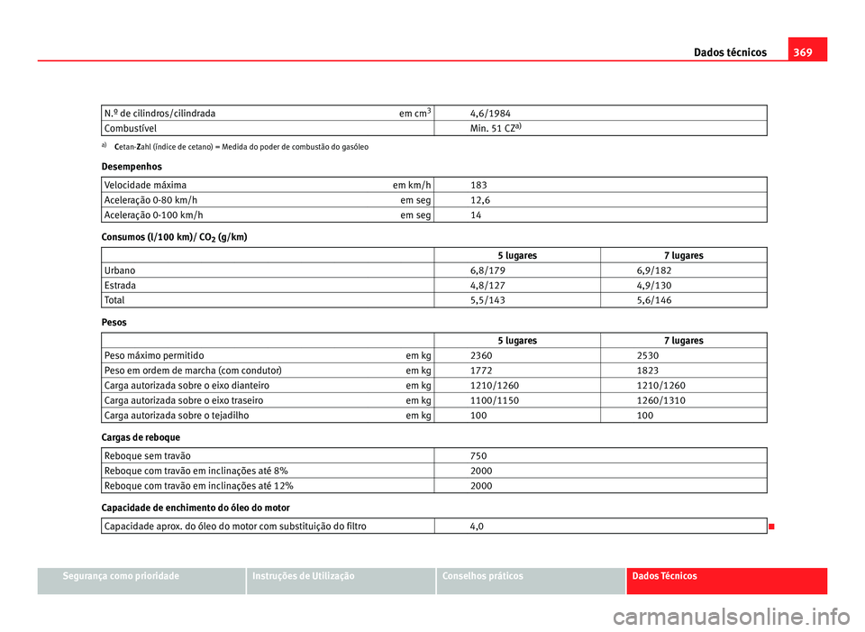 Seat Alhambra 2012  Manual do proprietário (in Portuguese)  369
Dados técnicos
N.º de cilindros/cilindrada em cm3
  4,6/1984
Combustível    Min. 51 CZ a)a)
Cetan- Zahl (índice de cetano) = Medida do poder de combustão do gasóleo
Desempenhos Velocidade m
