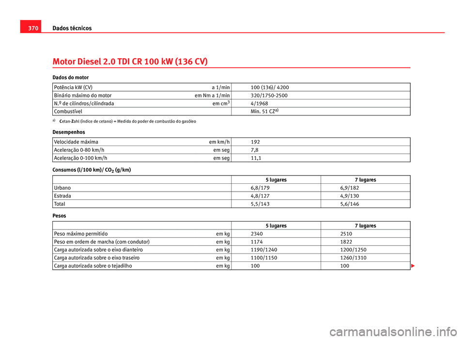 Seat Alhambra 2012  Manual do proprietário (in Portuguese)  370
Dados técnicos
Motor Diesel 2.0 TDI CR 100 kW (136 CV) Dados do motor
Potência kW (CV) a 1/min   100 (136)/ 4200
Binário máximo do motor em Nm a 1/min   320/1750-2500
N.º de cilindros/cilindr