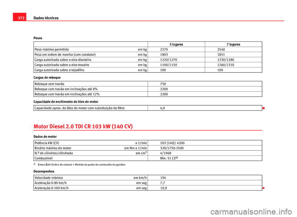 Seat Alhambra 2012  Manual do proprietário (in Portuguese)  372
Dados técnicos
Pesos                    5 lugares 7 lugares
Peso máximo permitido em kg   2370  2540
Peso em ordem de marcha (com condutor) em kg   1803  1851
Carga autorizada sobre o eixo diant