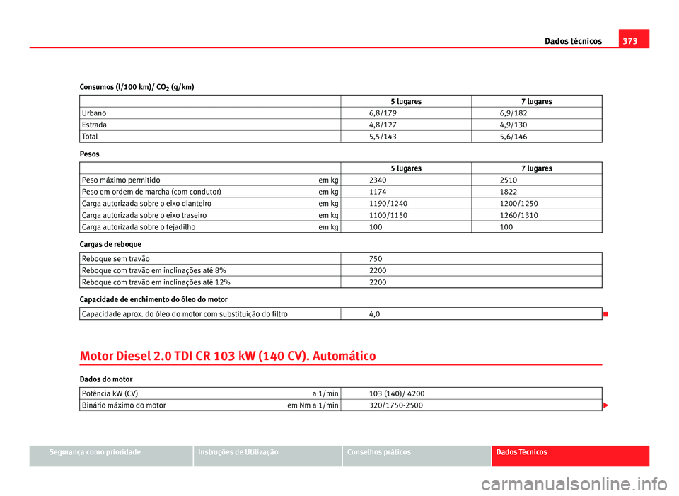Seat Alhambra 2012  Manual do proprietário (in Portuguese)  373
Dados técnicos
Consumos (l/100 km)/ CO 2 (g/km)
                   5 lugares 7 lugares
Urbano     6,8/179  6,9/182
Estrada     4,8/127  4,9/130
Total     5,5/143  5,6/146Pesos
                   