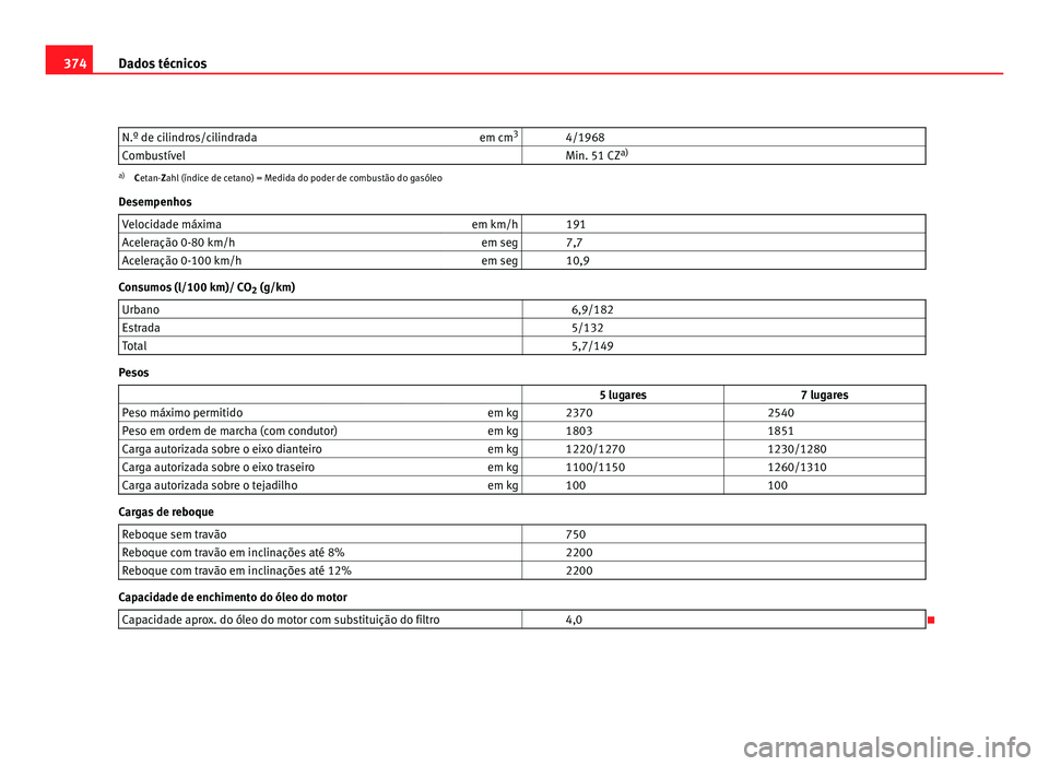 Seat Alhambra 2012  Manual do proprietário (in Portuguese)  374
Dados técnicos
N.º de cilindros/cilindrada em cm3
  4/1968
Combustível    Min. 51 CZ a)a)
Cetan- Zahl (índice de cetano) = Medida do poder de combustão do gasóleo
Desempenhos Velocidade máx