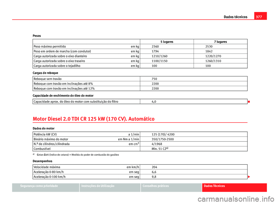 Seat Alhambra 2012  Manual do proprietário (in Portuguese)  377
Dados técnicos
Pesos                    5 lugares 7 lugares
Peso máximo permitido em kg   2360  2530
Peso em ordem de marcha (com condutor) em kg   1794  1842
Carga autorizada sobre o eixo diant
