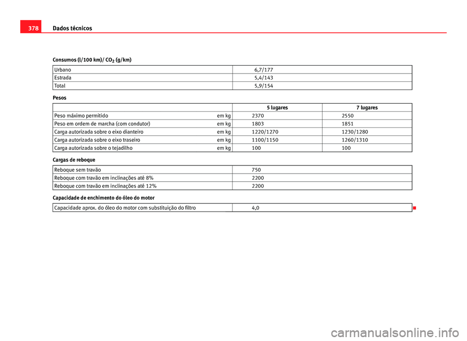 Seat Alhambra 2012  Manual do proprietário (in Portuguese)  378
Dados técnicos
Consumos (l/100 km)/ CO 2 (g/km)
Urbano   6,7/177
Estrada   5,4/143
Total   5,9/154Pesos
                   5 lugares 7 lugares
Peso máximo permitido em kg   2370  2550
Peso em or
