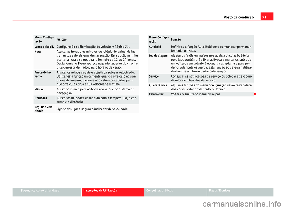 Seat Alhambra 2012 Manual do proprietário (in Portuguese) 71
Posto de condução Menu Configu-
r
ação Função
Luzes e visibil. Configuração da iluminação do veículo
⇒ Página 73.Hora Acertar as horas e os minutos do relógio do painel de ins-
tr Seat Alhambra 2012 Manual do proprietário (in Portuguese) 71
Posto de condução Menu Configu-
r
ação Função
Luzes e visibil. Configuração da iluminação do veículo
⇒ Página 73.Hora Acertar as horas e os minutos do relógio do painel de ins-
tr