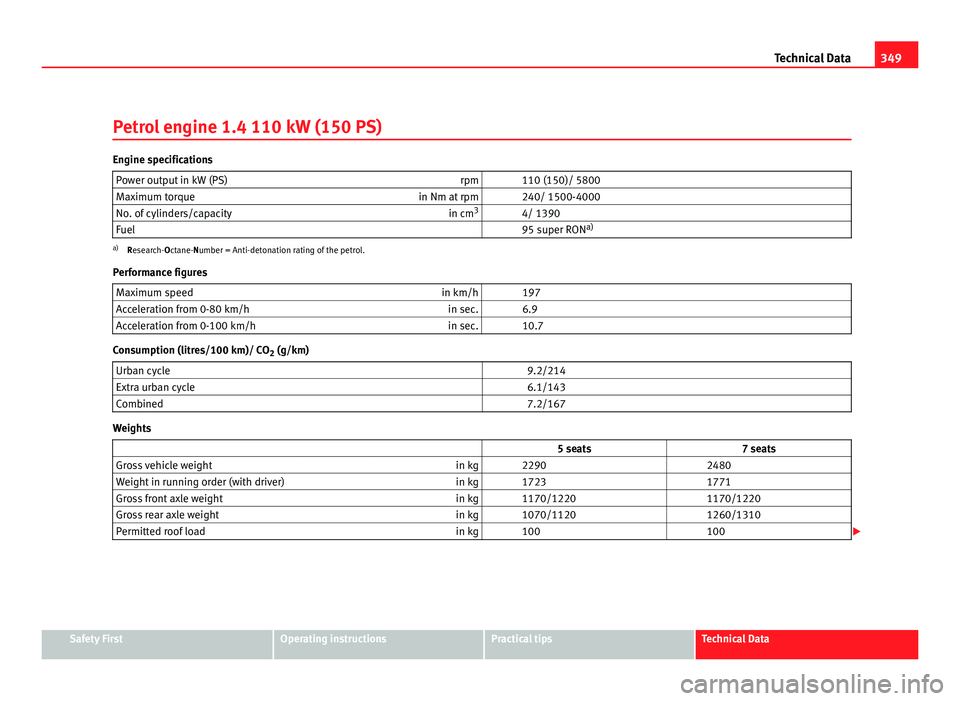 Seat Alhambra 2011 Owners Manual 349
Technical Data
Petrol engine 1.4 110 kW (150 PS) Engine specifications
Power output in kW (PS) rpm 110 (150)/ 5800
Maximum torque in Nm at rpm 240/ 1500-4000
No. of cylinders/capacity in cm3
Seat Alhambra 2011 Owners Manual 349
Technical Data
Petrol engine 1.4 110 kW (150 PS) Engine specifications
Power output in kW (PS) rpm 110 (150)/ 5800
Maximum torque in Nm at rpm 240/ 1500-4000
No. of cylinders/capacity in cm3
