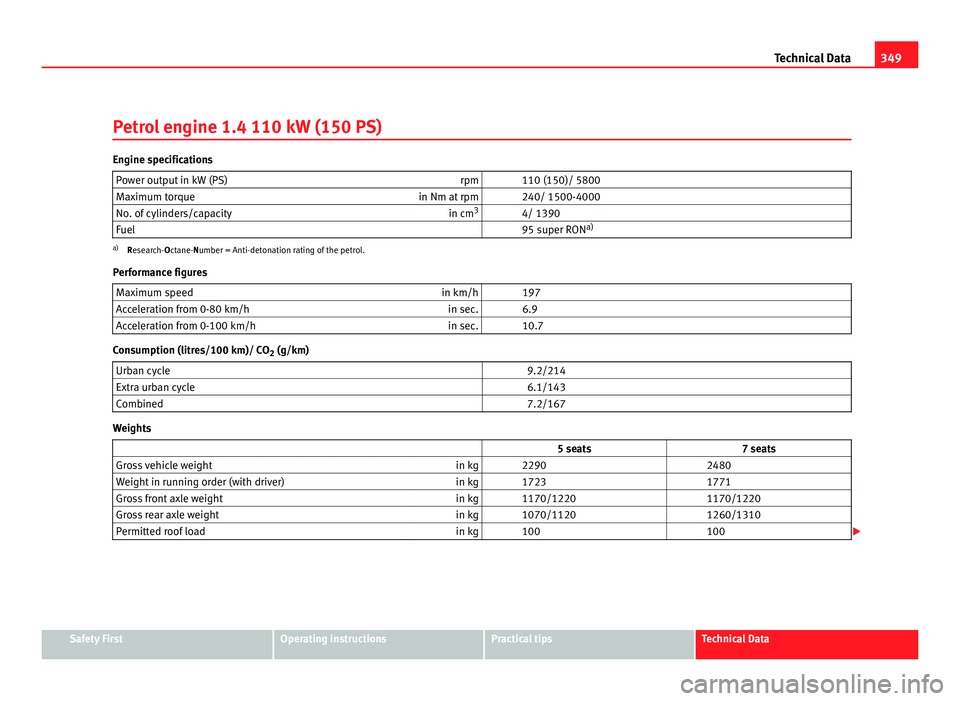 Seat Alhambra 2011  Owners Manual 349
Technical Data
Petrol engine 1.4 110 kW (150 PS) Engine specifications
Power output in kW (PS) rpm   110 (150)/ 5800
Maximum torque in Nm at rpm   240/ 1500-4000
No. of cylinders/capacity in cm3
 