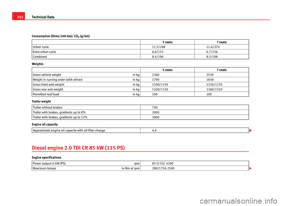 Seat Alhambra 2011 Owners Manual 352
Technical Data
Consumption (litres/100 km)/ CO 2 (g/km)
5 seats 7 seats
Urban cycle 11.5/268 11.6/270
Extra urban cycle 6.6/155 6.7/156
Combined 8.4/196 8.5/198We Seat Alhambra 2011 Owners Manual 352
Technical Data
Consumption (litres/100 km)/ CO 2 (g/km)
5 seats 7 seats
Urban cycle 11.5/268 11.6/270
Extra urban cycle 6.6/155 6.7/156
Combined 8.4/196 8.5/198We