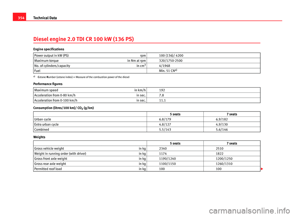 Seat Alhambra 2011 Owners Manual 354
Technical Data
Diesel engine 2.0 TDI CR 100 kW (136 PS) Engine specifications
Power output in kW (PS) rpm 100 (136)/ 4200
Maximum torque in Nm at rpm 320/1750-2500
No. of cylinders/capacity in Seat Alhambra 2011 Owners Manual 354
Technical Data
Diesel engine 2.0 TDI CR 100 kW (136 PS) Engine specifications
Power output in kW (PS) rpm 100 (136)/ 4200
Maximum torque in Nm at rpm 320/1750-2500
No. of cylinders/capacity in
