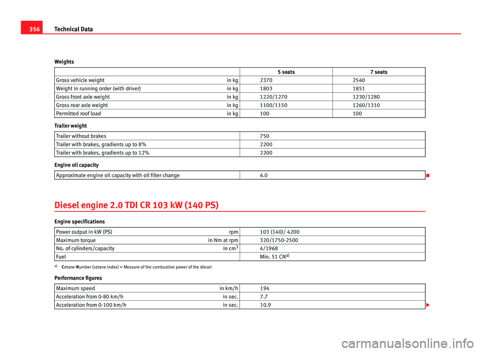 Seat Alhambra 2011 Owners Manual 356
Technical Data
Weights 5 seats 7 seats
Gross vehicle weight in kg 2370 2540
Weight in running order (with driver) in kg 1803 1851
Gross front axle weight in kg 1220/1270 Seat Alhambra 2011 Owners Manual 356
Technical Data
Weights 5 seats 7 seats
Gross vehicle weight in kg 2370 2540
Weight in running order (with driver) in kg 1803 1851
Gross front axle weight in kg 1220/1270