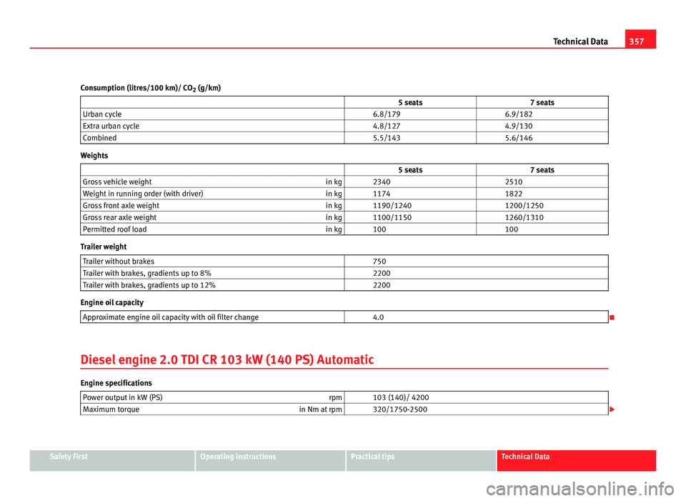 Seat Alhambra 2011 Owners Manual 357
Technical Data
Consumption (litres/100 km)/ CO 2 (g/km)
5 seats 7 seats
Urban cycle 6.8/179 6.9/182
Extra urban cycle 4.8/127 4.9/130
Combined 5.5/143 5.6/146Weig Seat Alhambra 2011 Owners Manual 357
Technical Data
Consumption (litres/100 km)/ CO 2 (g/km)
5 seats 7 seats
Urban cycle 6.8/179 6.9/182
Extra urban cycle 4.8/127 4.9/130
Combined 5.5/143 5.6/146Weig
