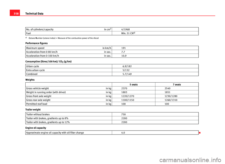 Seat Alhambra 2011 Owners Manual 358
Technical Data
No. of cylinders/capacity in cm3
4/1968
Fuel Min. 51 CN a)a)
Cetane-Number (cetane index) = Measure of the combustion power of the diesel
P er
formance figures
Maximum speed in Seat Alhambra 2011 Owners Manual 358
Technical Data
No. of cylinders/capacity in cm3
4/1968
Fuel Min. 51 CN a)a)
Cetane-Number (cetane index) = Measure of the combustion power of the diesel
P er
formance figures
Maximum speed in