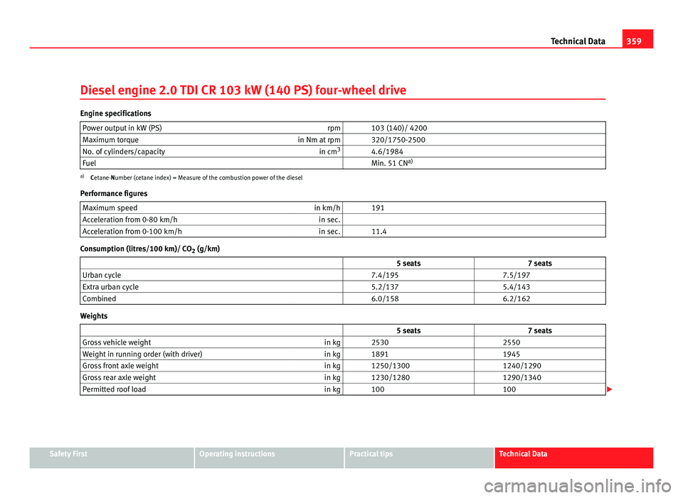 Seat Alhambra 2011 Owners Manual 359
Technical Data
Diesel engine 2.0 TDI CR 103 kW (140 PS) four-wheel drive Engine specifications
Power output in kW (PS) rpm 103 (140)/ 4200
Maximum torque in Nm at rpm 320/1750-2500
No. of cyli Seat Alhambra 2011 Owners Manual 359
Technical Data
Diesel engine 2.0 TDI CR 103 kW (140 PS) four-wheel drive Engine specifications
Power output in kW (PS) rpm 103 (140)/ 4200
Maximum torque in Nm at rpm 320/1750-2500
No. of cyli