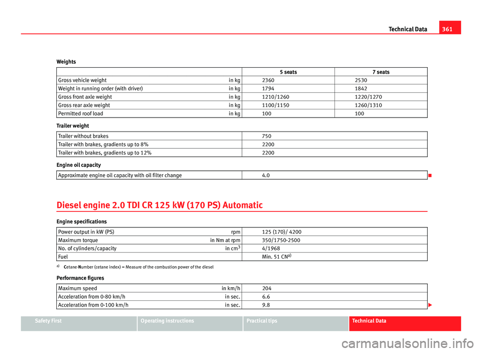 Seat Alhambra 2011 Owners Manual 361
Technical Data
Weights 5 seats 7 seats
Gross vehicle weight in kg 2360 2530
Weight in running order (with driver) in kg 1794 1842
Gross front axle weight in kg 1210/1260 Seat Alhambra 2011 Owners Manual 361
Technical Data
Weights 5 seats 7 seats
Gross vehicle weight in kg 2360 2530
Weight in running order (with driver) in kg 1794 1842
Gross front axle weight in kg 1210/1260