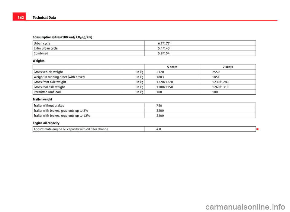 Seat Alhambra 2011 Owners Manual 362
Technical Data
Consumption (litres/100 km)/ CO 2 (g/km)
Urban cycle 6.7/177
Extra urban cycle 5.4/143
Combined 5.9/154Weights
5 seats 7 seats
Gross vehicle weight in kg Seat Alhambra 2011 Owners Manual 362
Technical Data
Consumption (litres/100 km)/ CO 2 (g/km)
Urban cycle 6.7/177
Extra urban cycle 5.4/143
Combined 5.9/154Weights
5 seats 7 seats
Gross vehicle weight in kg