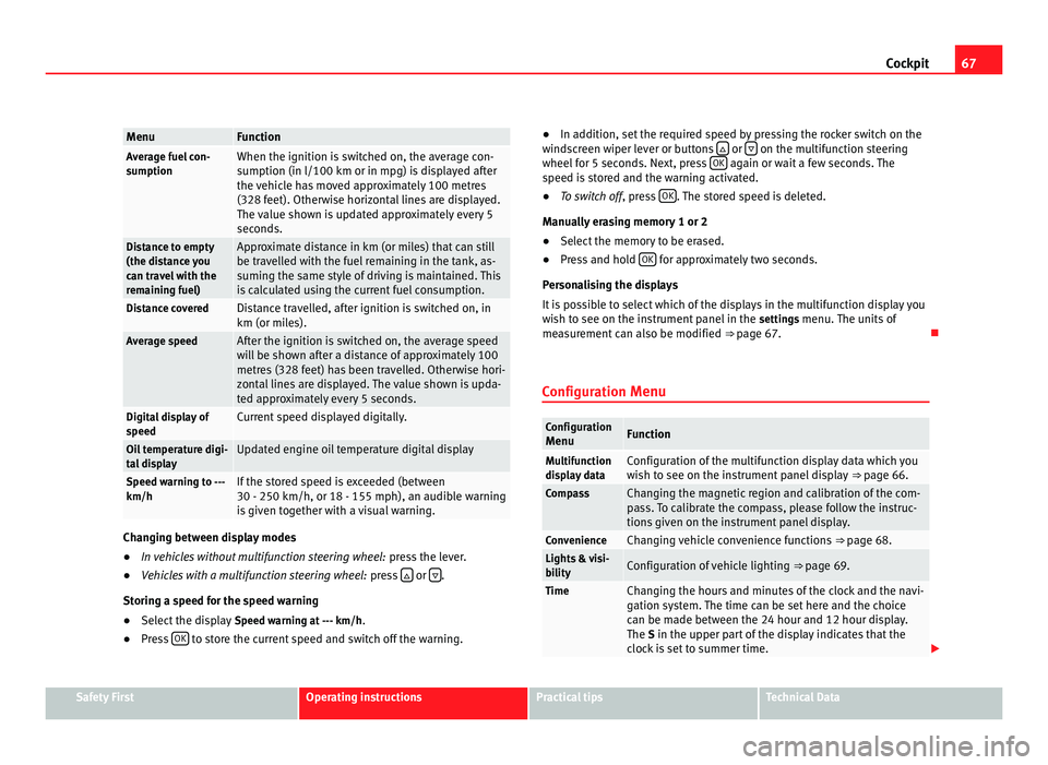 Seat Alhambra 2011 Repair Manual 67
Cockpit Menu Function
Average fuel con-
sumption When the ignition is switched on, the average con-
sumption (in l/100 km or in mp
g) i
s displayed after
the vehicle has moved approximately 100 met Seat Alhambra 2011 Repair Manual 67
Cockpit Menu Function
Average fuel con-
sumption When the ignition is switched on, the average con-
sumption (in l/100 km or in mp
g) i
s displayed after
the vehicle has moved approximately 100 met