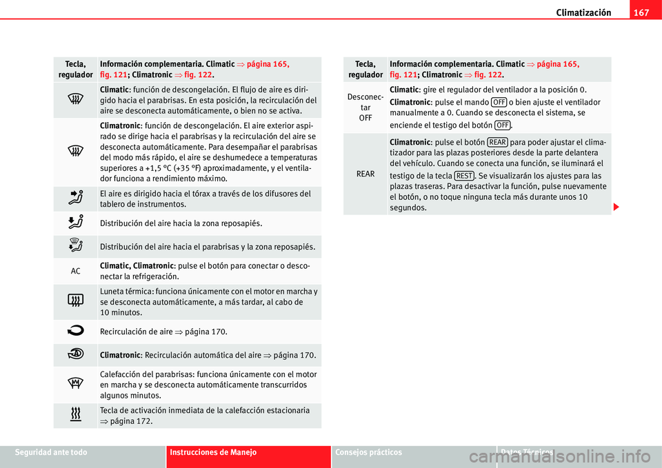 Seat Alhambra 2011  Manual del propietario (in Spanish) Climatización167
Seguridad ante todoInstrucciones de ManejoConsejos prácticosDatos Técnicos
�<
Climatic: función de descongelación. El flujo de aire es diri-
gido hacia el parabrisas. En esta pos