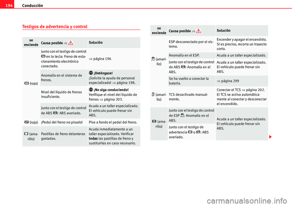 Seat Alhambra 2011  Manual del propietario (in Spanish) Conducción 194
Testigos de advertencia y control
se 
enciendeCausa posible �ŸSolución
�H (rojo)
Junto con el testigo de control 
�G en la tecla: Freno de esta-
cionamiento electrónico 
conectado.�