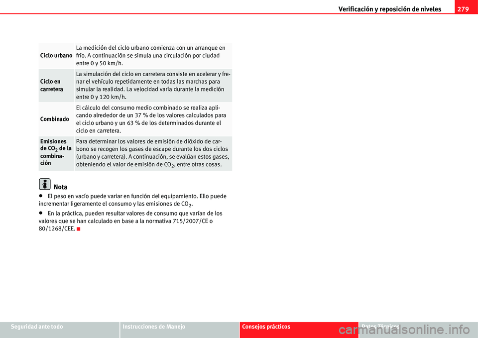 Seat Alhambra 2011  Manual del propietario (in Spanish) Verificación y reposición de niveles279
Seguridad ante todoInstrucciones de ManejoConsejos prácticosDatos Técnicos
Nota
�xEl peso en vacío puede variar en función del equipamiento. Ello puede 
i