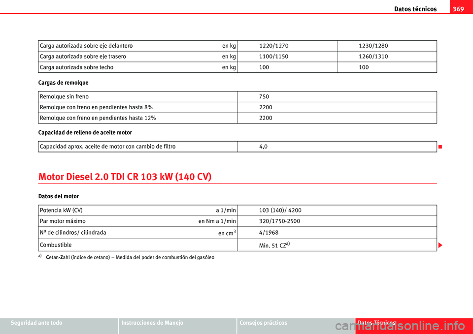 Seat Alhambra 2011 Manual del propietario (in Spanish) Datos técnicos369
Seguridad ante todoInstrucciones de ManejoConsejos prácticosDatos Técnicos Cargas de remolque
Capacidad de relleno de aceite motor
Motor Diesel 2.0 TDI CR 103 kW (140 CV)
Datos de Seat Alhambra 2011 Manual del propietario (in Spanish) Datos técnicos369
Seguridad ante todoInstrucciones de ManejoConsejos prácticosDatos Técnicos Cargas de remolque
Capacidad de relleno de aceite motor
Motor Diesel 2.0 TDI CR 103 kW (140 CV)
Datos de