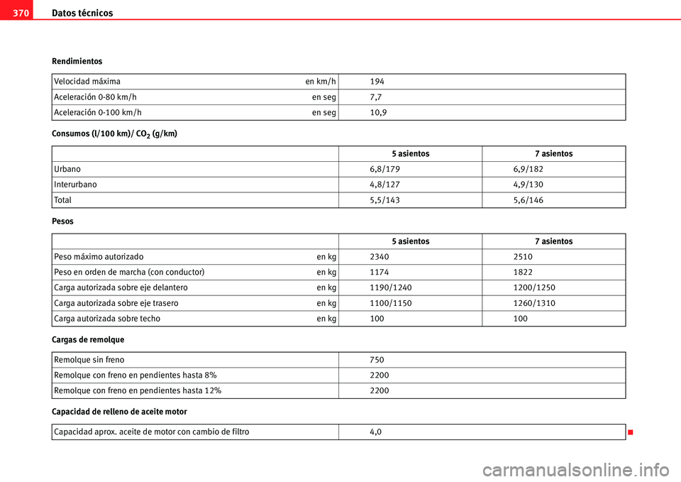 Seat Alhambra 2011 Manual del propietario (in Spanish) Datos técnicos 370
Rendimientos
Consumos (l/100 km)/ CO
2 (g/km)
Pesos
Cargas de remolque
Capacidad de relleno de aceite motorVelocidad máxima en km/h 194
Aceleración 0-80 km/h en seg 7,7
Aceleraci Seat Alhambra 2011 Manual del propietario (in Spanish) Datos técnicos 370
Rendimientos
Consumos (l/100 km)/ CO
2 (g/km)
Pesos
Cargas de remolque
Capacidad de relleno de aceite motorVelocidad máxima en km/h 194
Aceleración 0-80 km/h en seg 7,7
Aceleraci