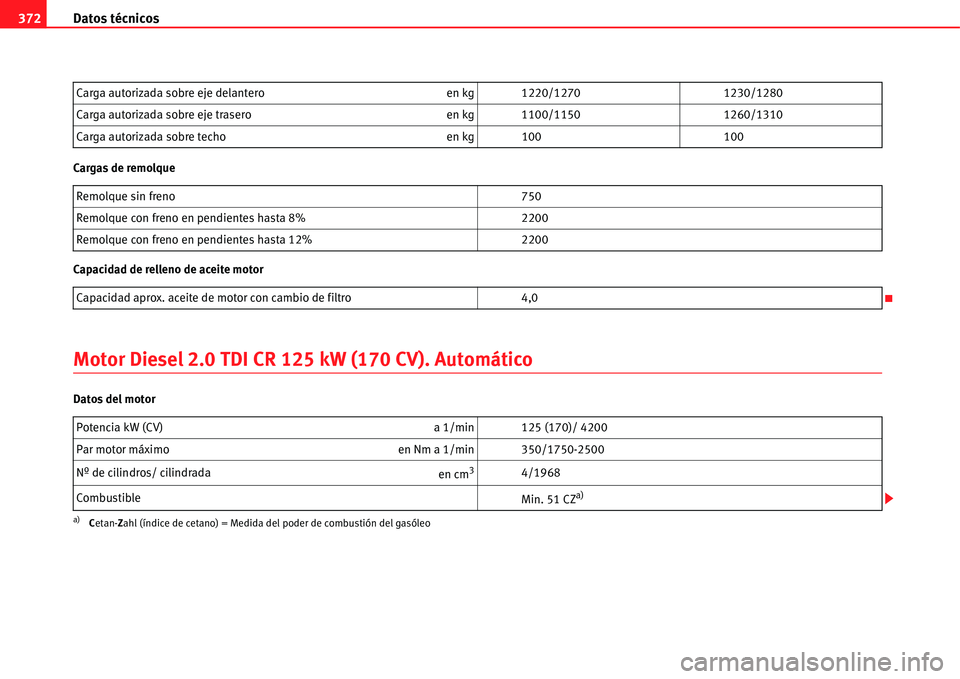 Seat Alhambra 2011 Manual del propietario (in Spanish) Datos técnicos 372
Cargas de remolque
Capacidad de relleno de aceite motor
Motor Diesel 2.0 TDI CR 125 kW (170 CV). Automático
Datos del motorCarga autorizada sobre eje delantero en kg 1220/1270 123 Seat Alhambra 2011 Manual del propietario (in Spanish) Datos técnicos 372
Cargas de remolque
Capacidad de relleno de aceite motor
Motor Diesel 2.0 TDI CR 125 kW (170 CV). Automático
Datos del motorCarga autorizada sobre eje delantero en kg 1220/1270 123