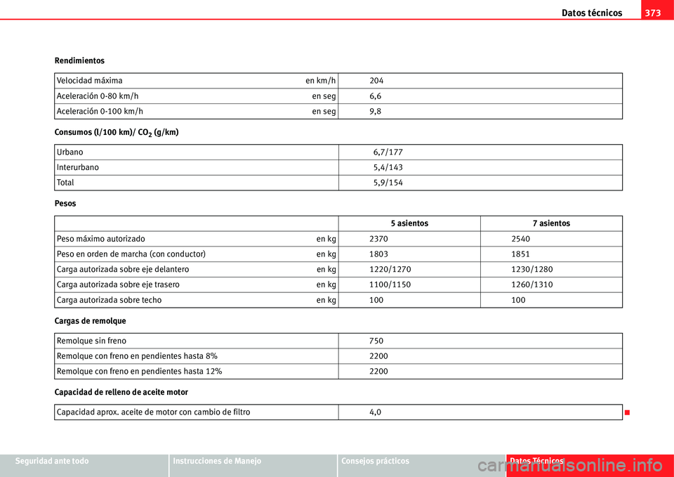 Seat Alhambra 2011 Manual del propietario (in Spanish) Datos técnicos373
Seguridad ante todoInstrucciones de ManejoConsejos prácticosDatos Técnicos Rendimientos
Consumos (l/100 km)/ CO
2 (g/km)
Pesos
Cargas de remolque
Capacidad de relleno de aceite mo Seat Alhambra 2011 Manual del propietario (in Spanish) Datos técnicos373
Seguridad ante todoInstrucciones de ManejoConsejos prácticosDatos Técnicos Rendimientos
Consumos (l/100 km)/ CO
2 (g/km)
Pesos
Cargas de remolque
Capacidad de relleno de aceite mo