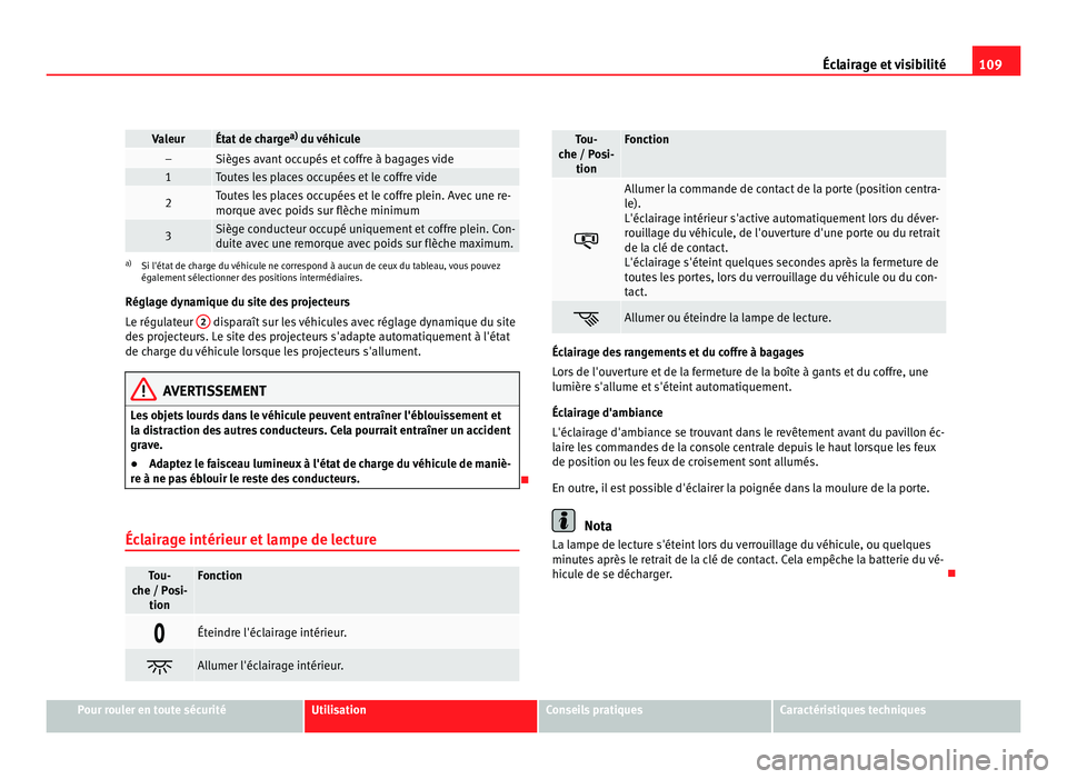 Seat Alhambra 2011 Manuel du propriétaire (in French) 109
Éclairage et visibilité Valeur État de charge
a)
du véhic u le– Sièges avant occupés et coffre à bagages vide
1 Toutes les places occupées et le coffre vide
2 Toutes les places occupée Seat Alhambra 2011 Manuel du propriétaire (in French) 109
Éclairage et visibilité Valeur État de charge
a)
du véhic u le– Sièges avant occupés et coffre à bagages vide
1 Toutes les places occupées et le coffre vide
2 Toutes les places occupée